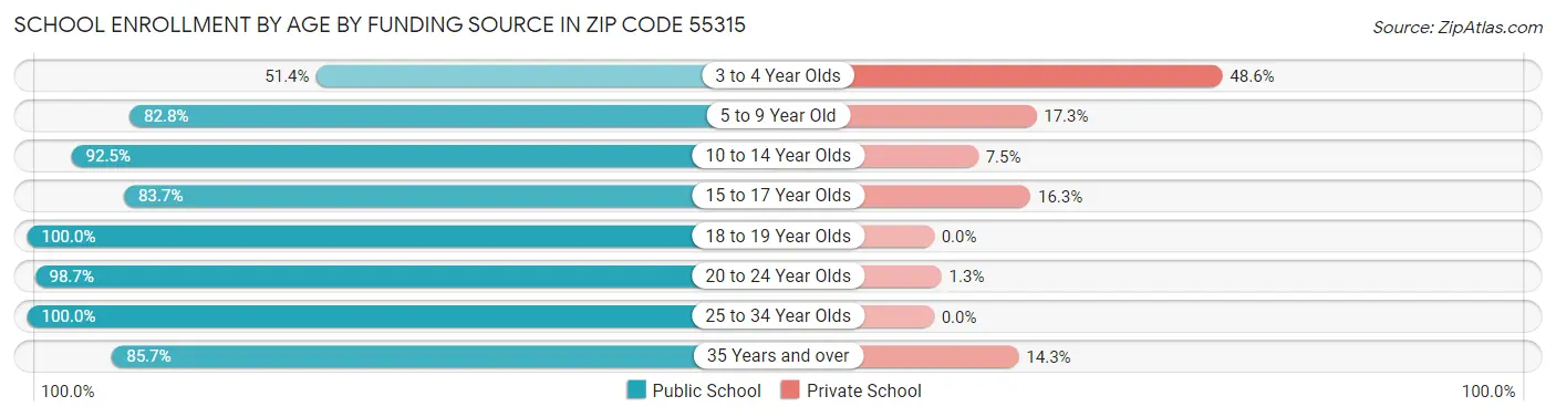 School Enrollment by Age by Funding Source in Zip Code 55315