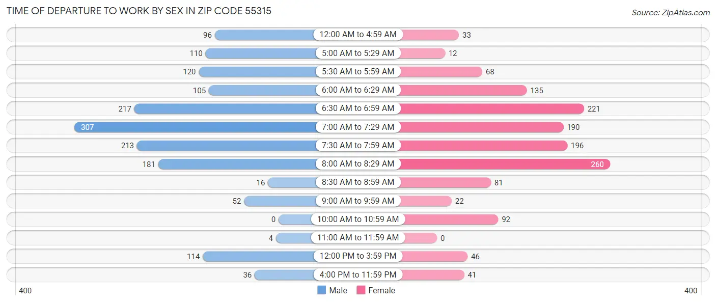 Time of Departure to Work by Sex in Zip Code 55315