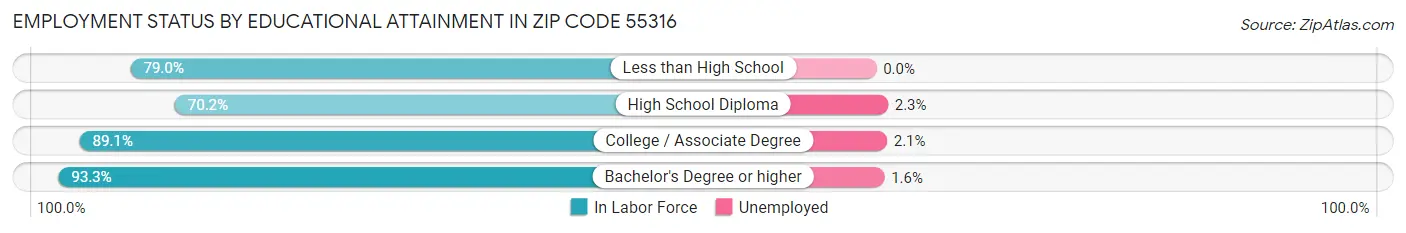 Employment Status by Educational Attainment in Zip Code 55316