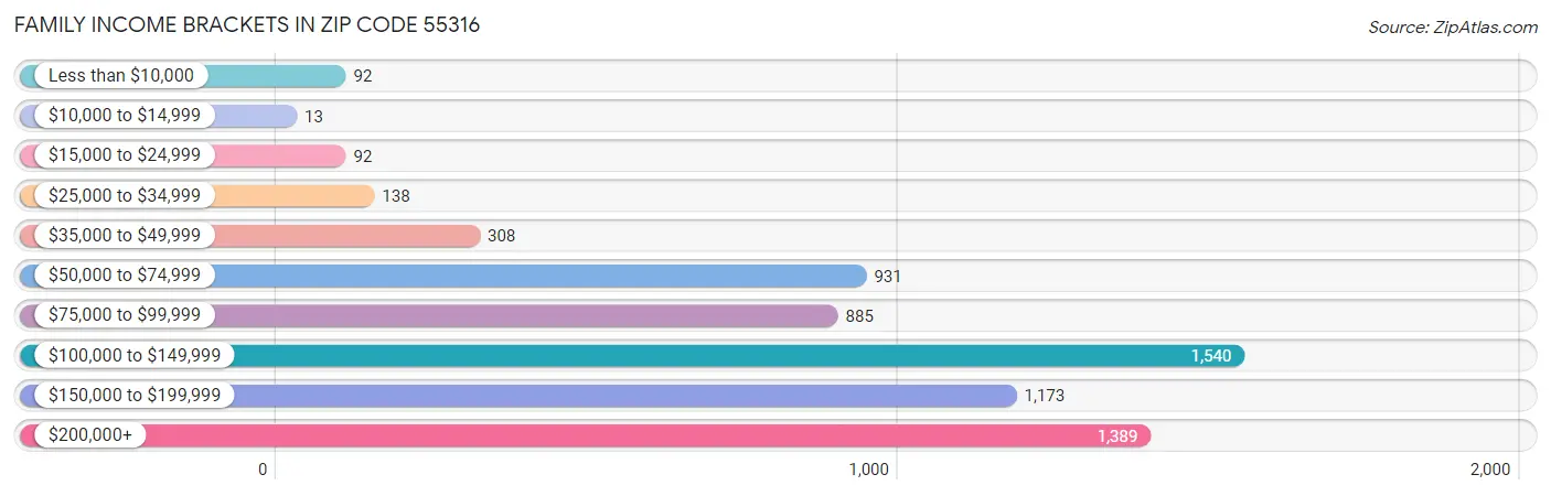 Family Income Brackets in Zip Code 55316