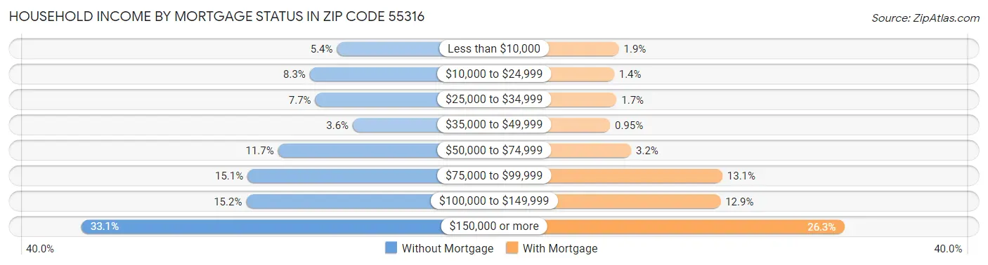Household Income by Mortgage Status in Zip Code 55316