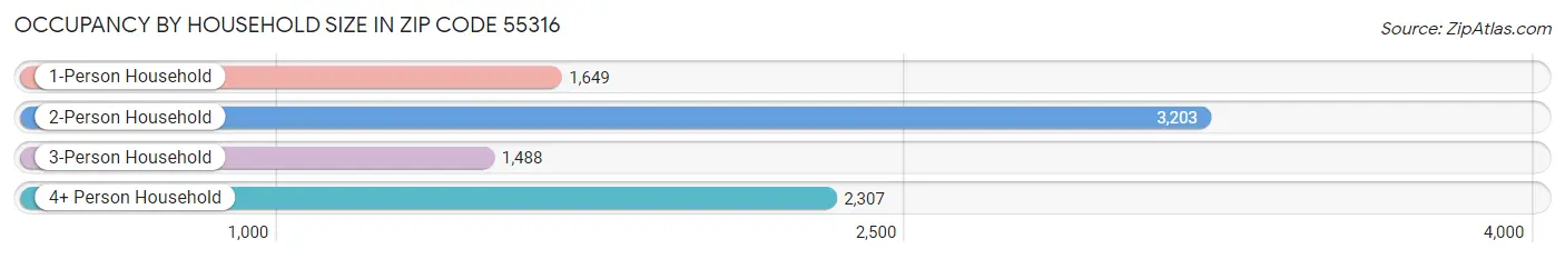 Occupancy by Household Size in Zip Code 55316