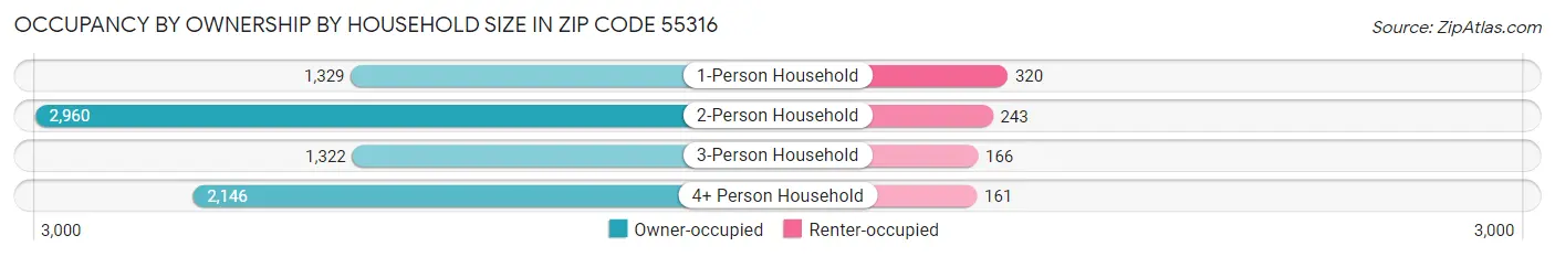 Occupancy by Ownership by Household Size in Zip Code 55316