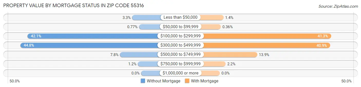 Property Value by Mortgage Status in Zip Code 55316