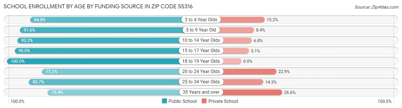 School Enrollment by Age by Funding Source in Zip Code 55316