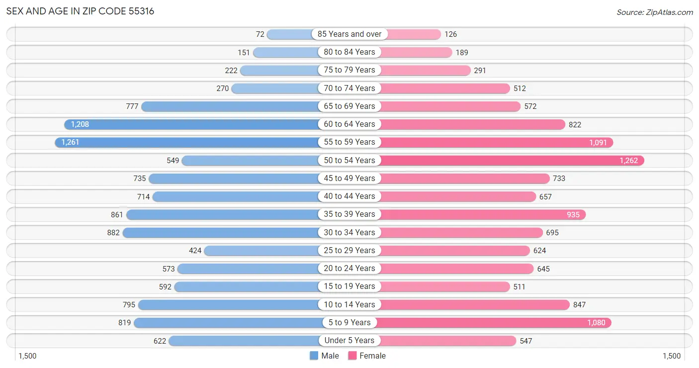 Sex and Age in Zip Code 55316