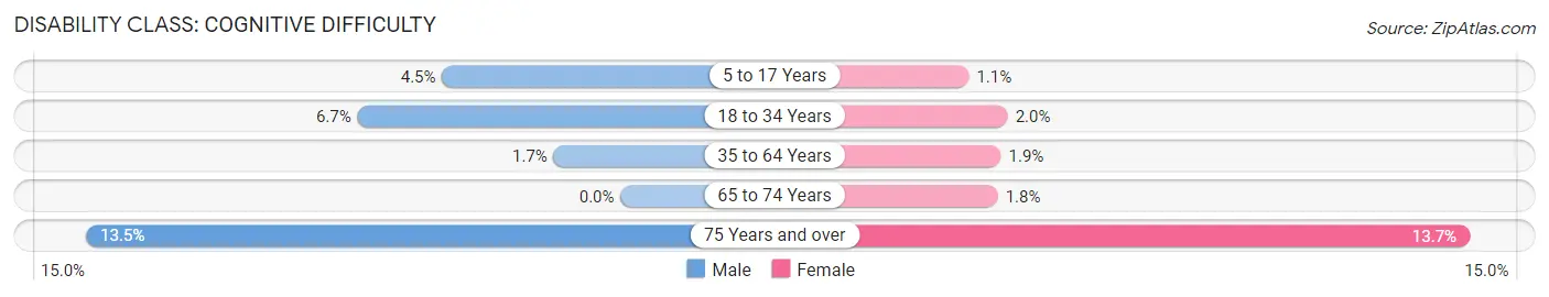 Disability in Zip Code 55317: <span>Cognitive Difficulty</span>