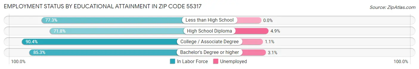 Employment Status by Educational Attainment in Zip Code 55317