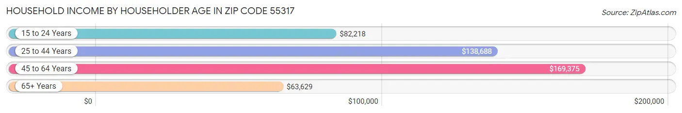 Household Income by Householder Age in Zip Code 55317