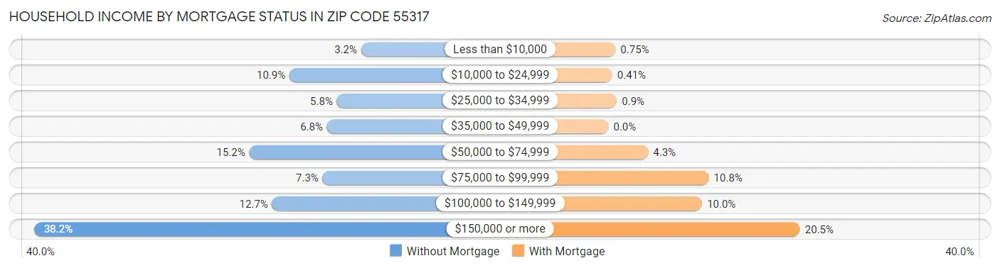 Household Income by Mortgage Status in Zip Code 55317