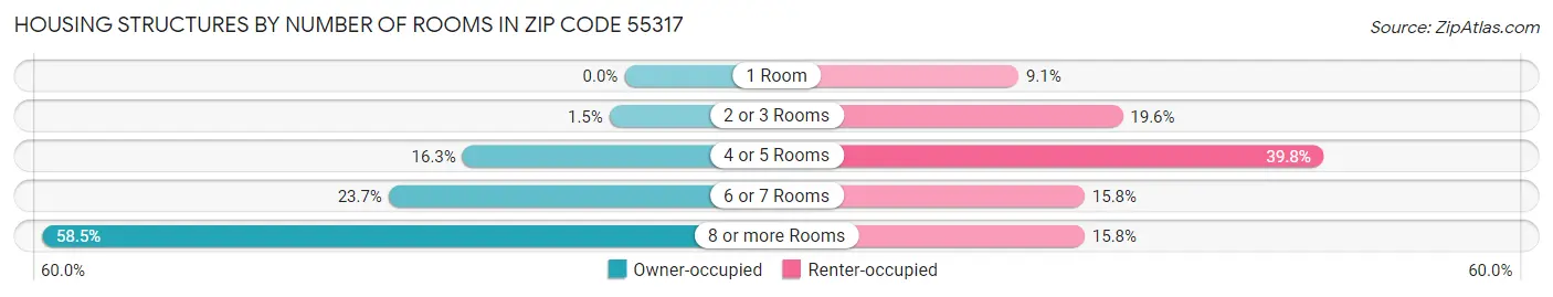 Housing Structures by Number of Rooms in Zip Code 55317