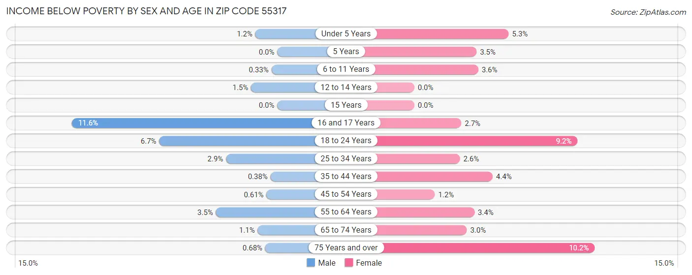 Income Below Poverty by Sex and Age in Zip Code 55317