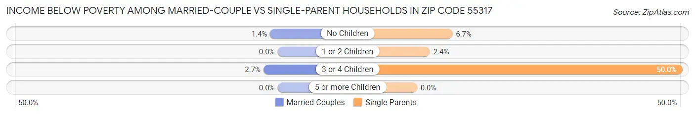 Income Below Poverty Among Married-Couple vs Single-Parent Households in Zip Code 55317