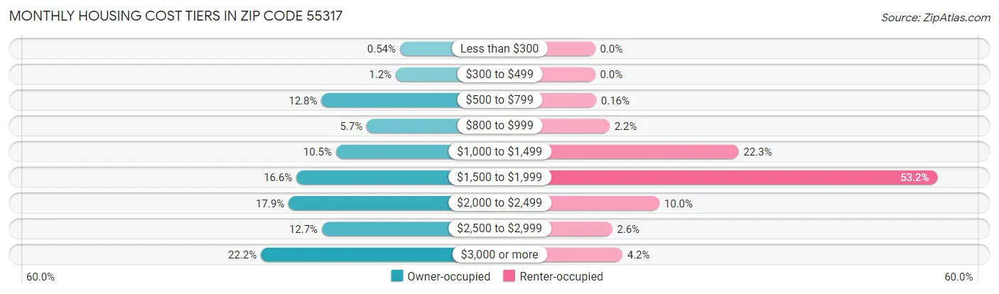 Monthly Housing Cost Tiers in Zip Code 55317