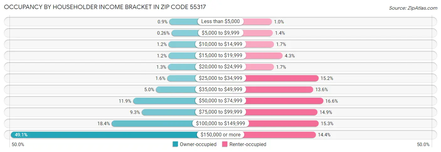 Occupancy by Householder Income Bracket in Zip Code 55317