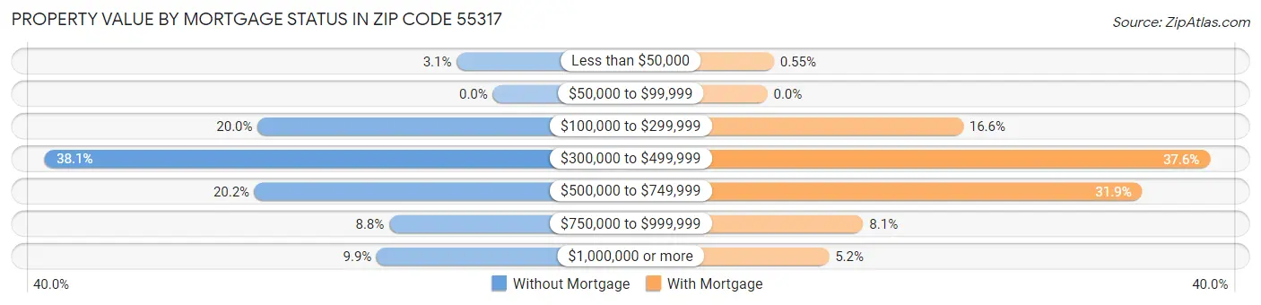 Property Value by Mortgage Status in Zip Code 55317