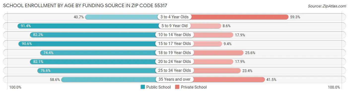 School Enrollment by Age by Funding Source in Zip Code 55317