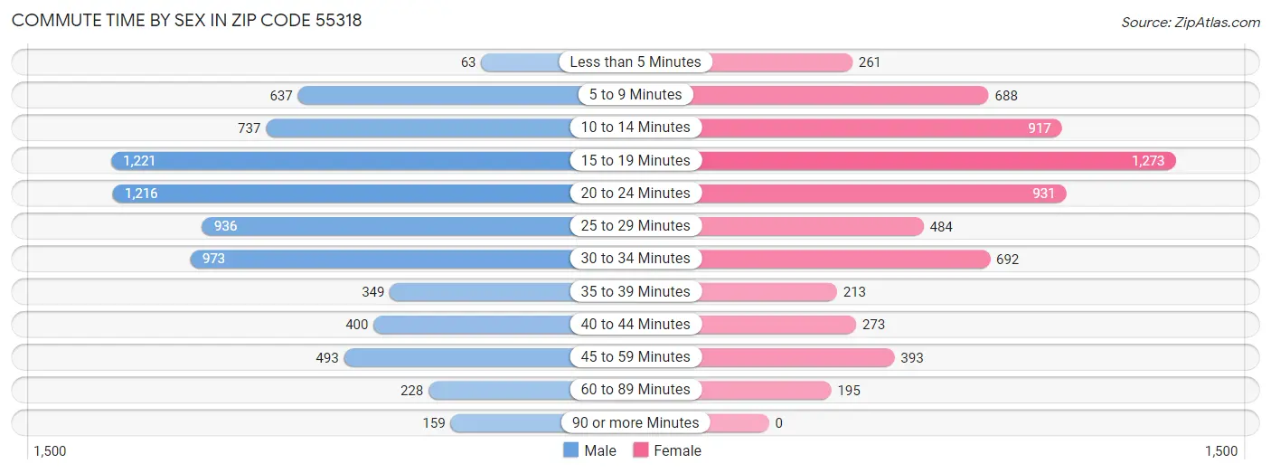 Commute Time by Sex in Zip Code 55318