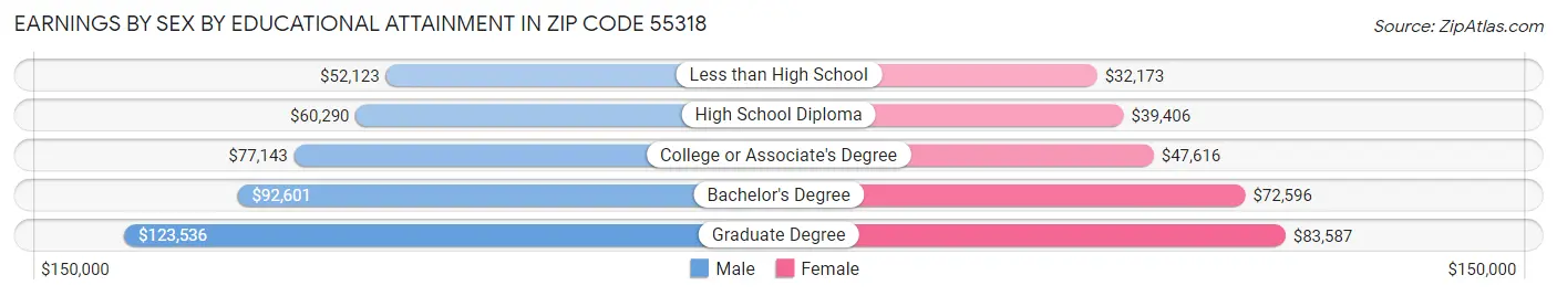 Earnings by Sex by Educational Attainment in Zip Code 55318