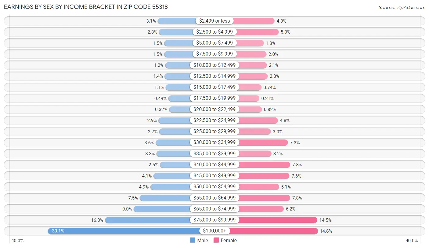 Earnings by Sex by Income Bracket in Zip Code 55318