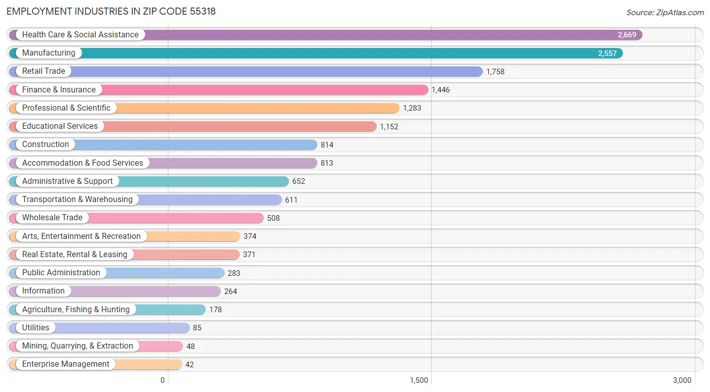 Employment Industries in Zip Code 55318