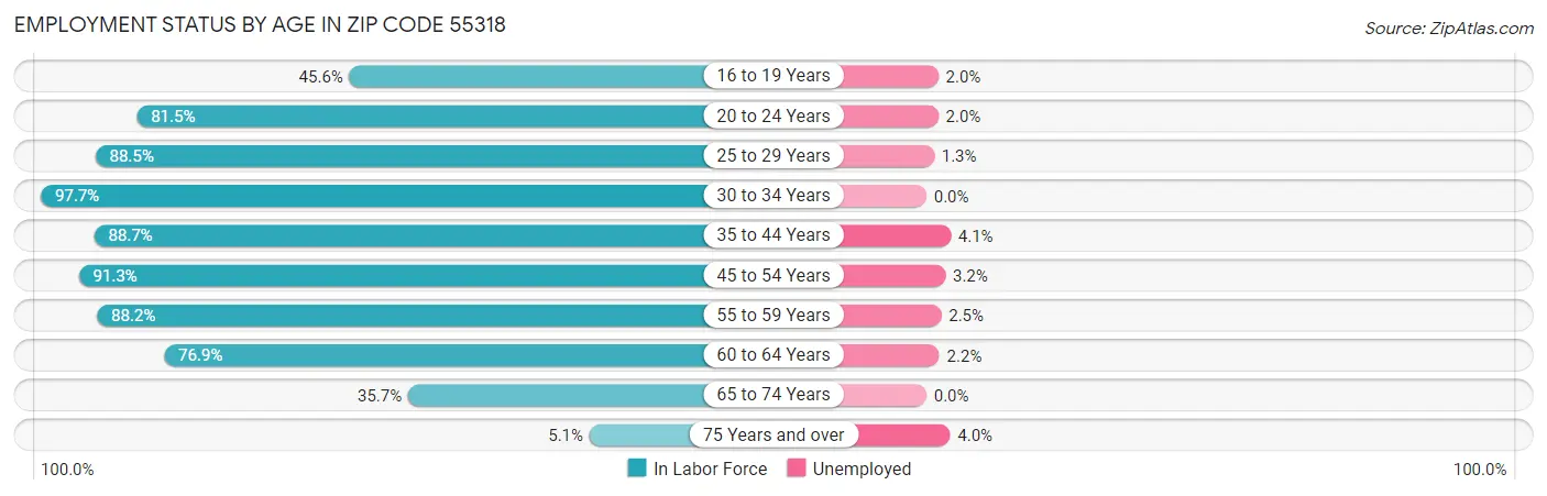 Employment Status by Age in Zip Code 55318