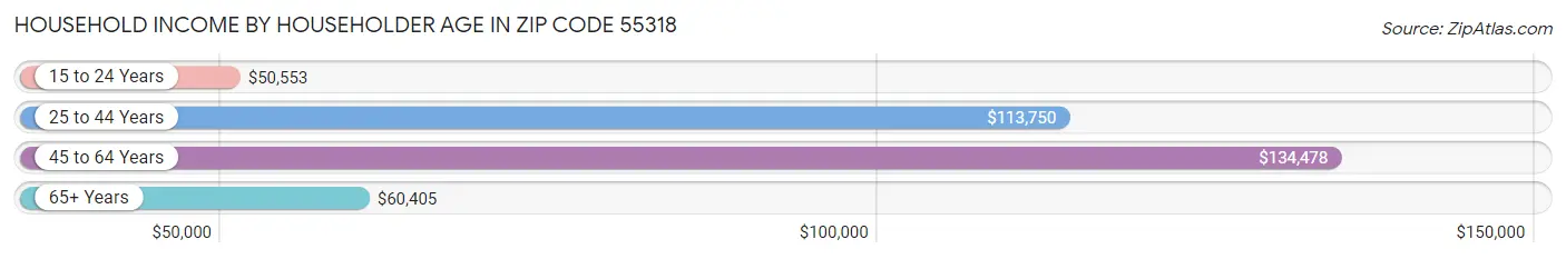 Household Income by Householder Age in Zip Code 55318