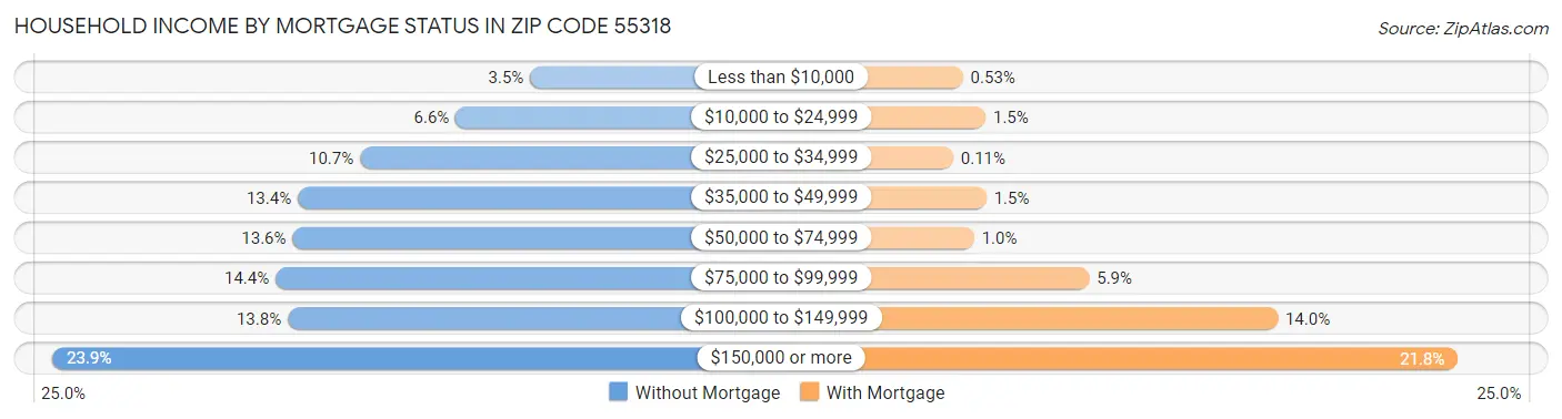 Household Income by Mortgage Status in Zip Code 55318