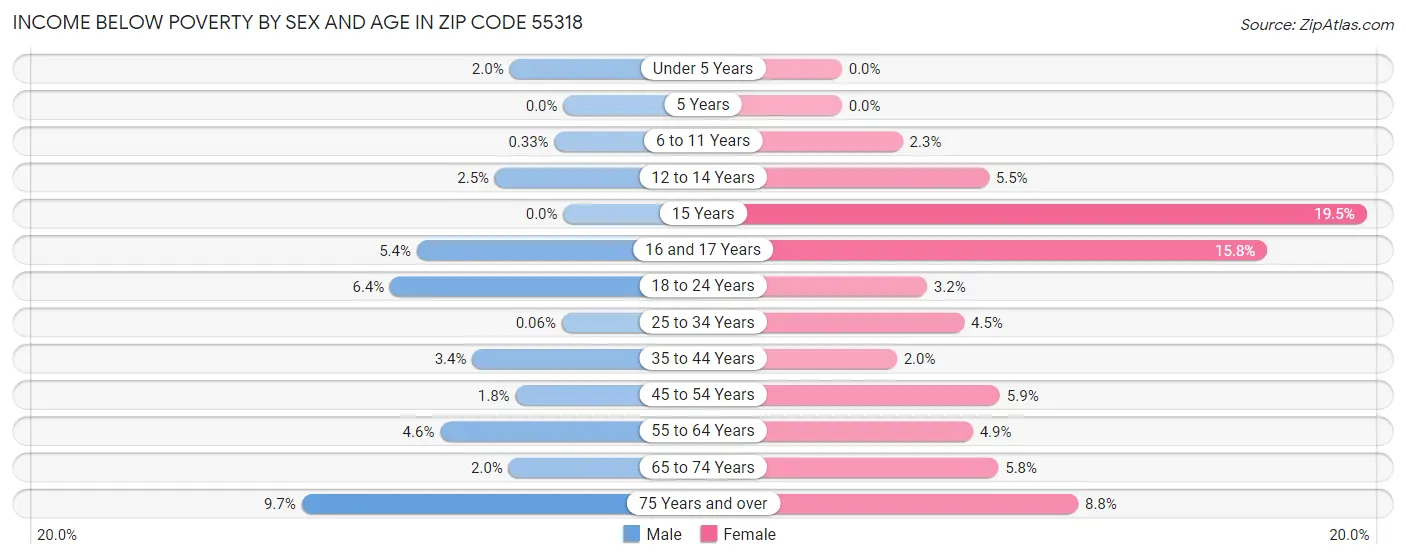 Income Below Poverty by Sex and Age in Zip Code 55318