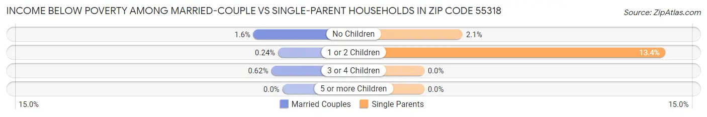 Income Below Poverty Among Married-Couple vs Single-Parent Households in Zip Code 55318