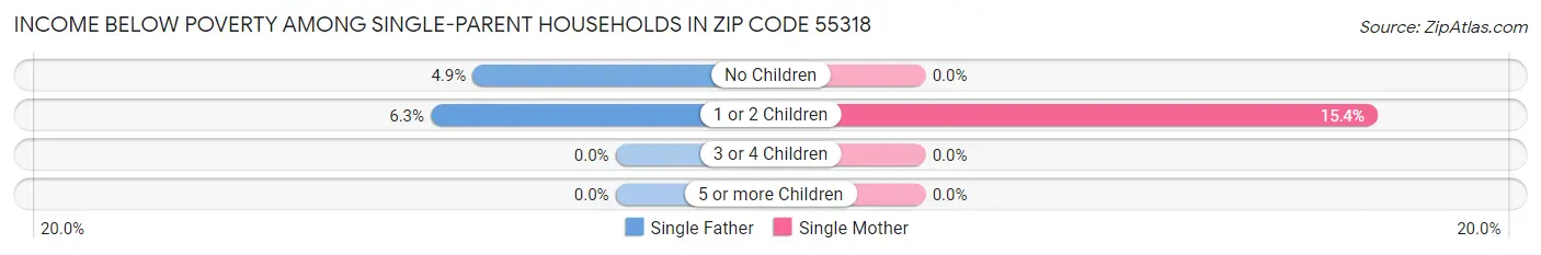 Income Below Poverty Among Single-Parent Households in Zip Code 55318
