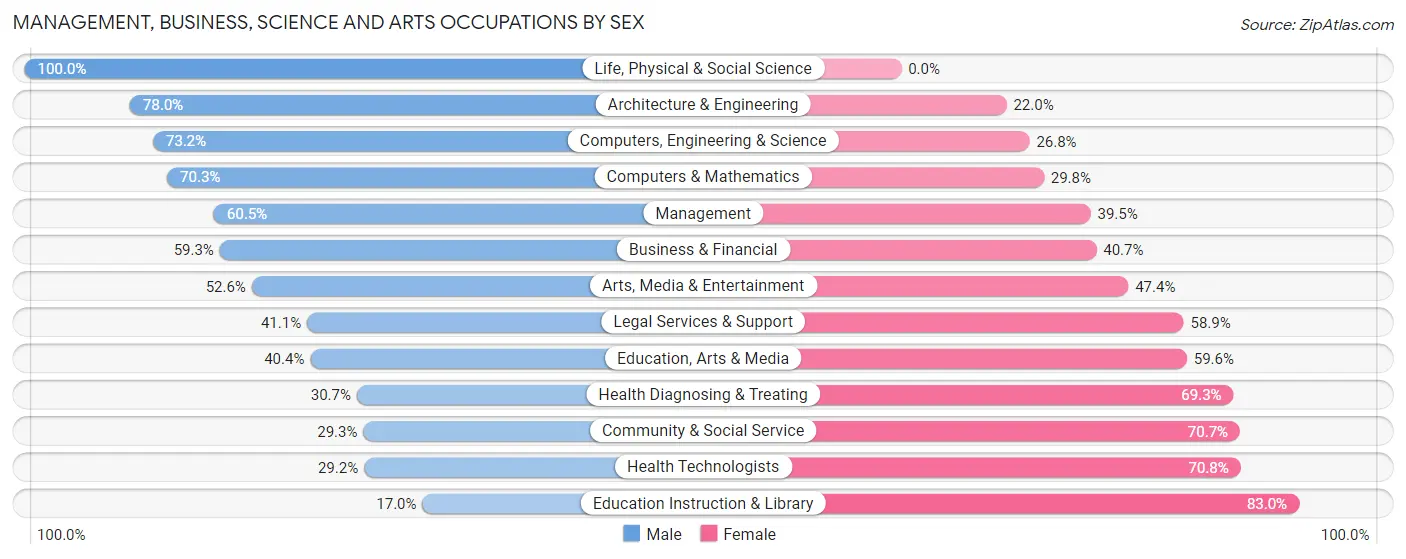 Management, Business, Science and Arts Occupations by Sex in Zip Code 55318
