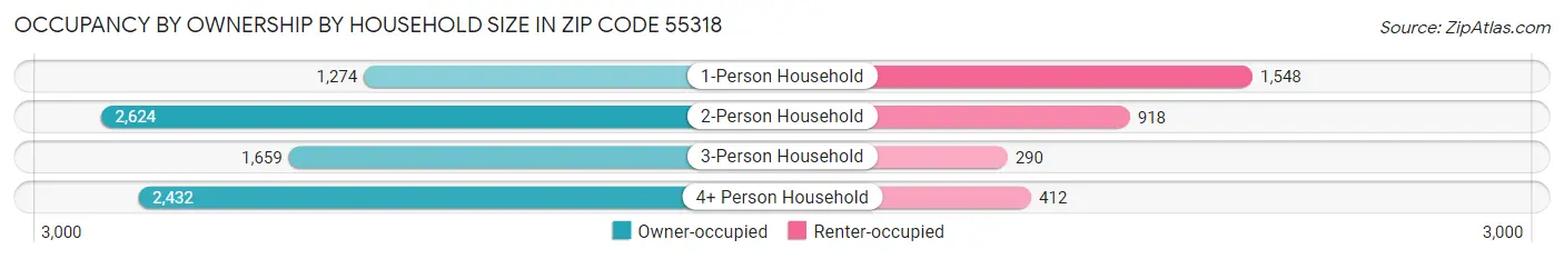Occupancy by Ownership by Household Size in Zip Code 55318