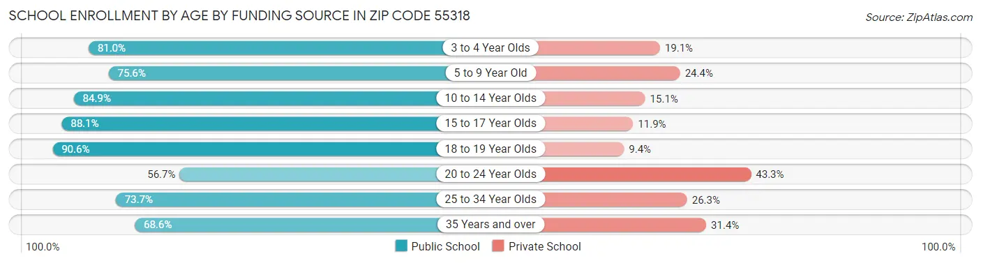 School Enrollment by Age by Funding Source in Zip Code 55318