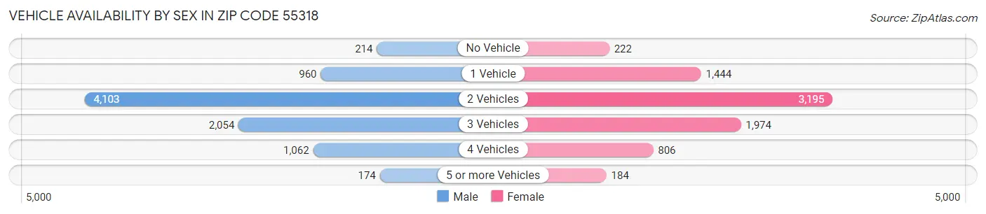 Vehicle Availability by Sex in Zip Code 55318