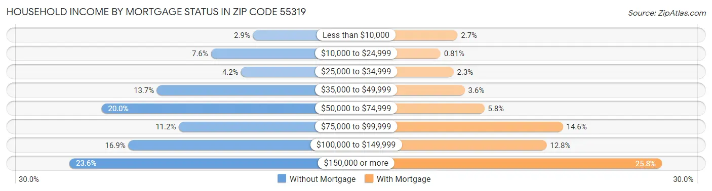 Household Income by Mortgage Status in Zip Code 55319