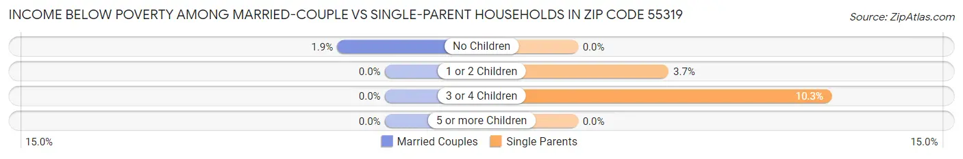 Income Below Poverty Among Married-Couple vs Single-Parent Households in Zip Code 55319