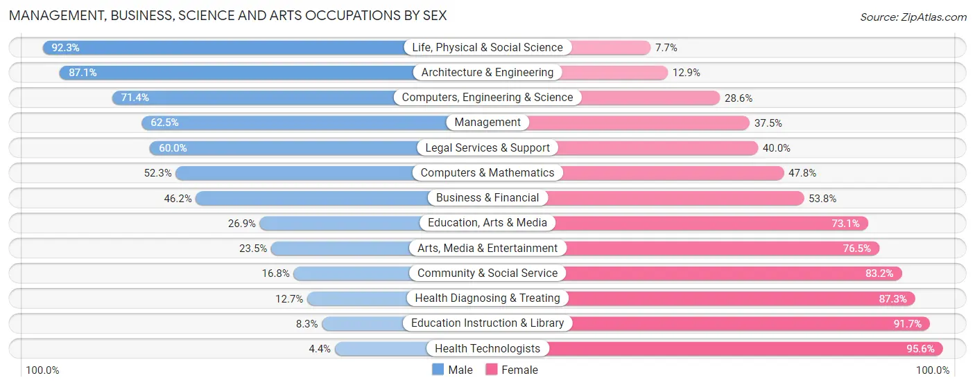 Management, Business, Science and Arts Occupations by Sex in Zip Code 55319