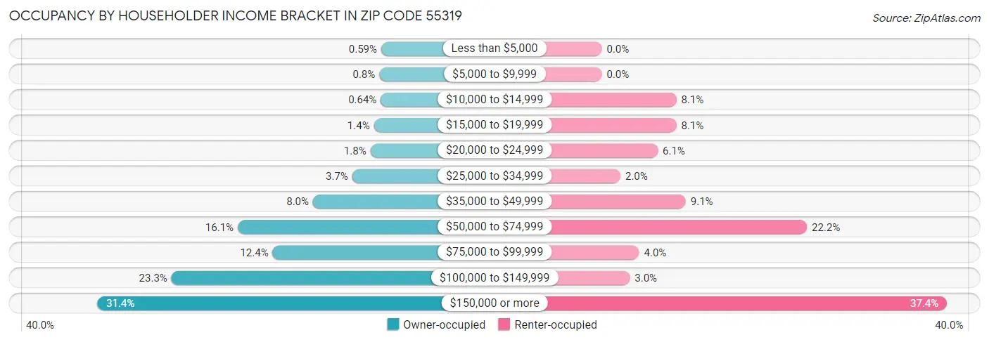 Occupancy by Householder Income Bracket in Zip Code 55319