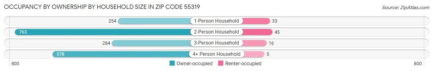 Occupancy by Ownership by Household Size in Zip Code 55319