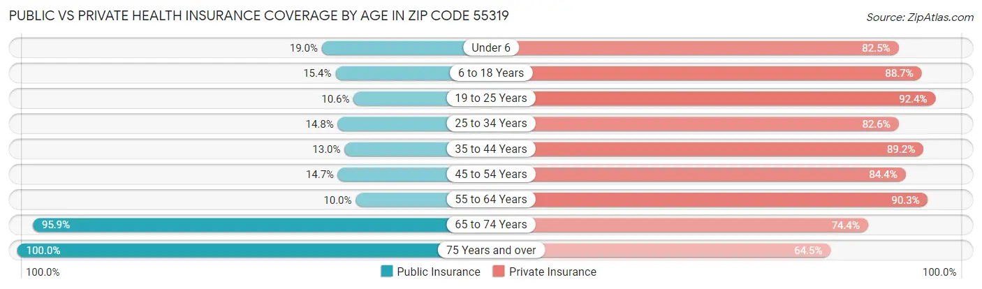 Public vs Private Health Insurance Coverage by Age in Zip Code 55319