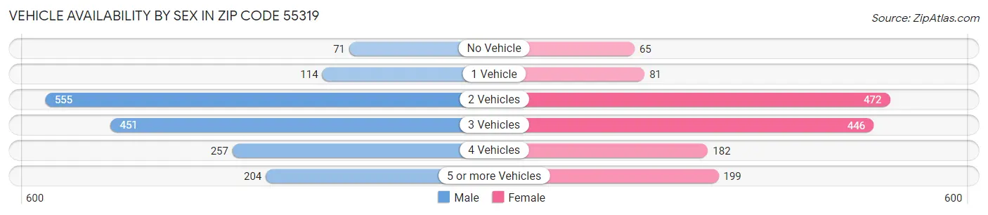 Vehicle Availability by Sex in Zip Code 55319