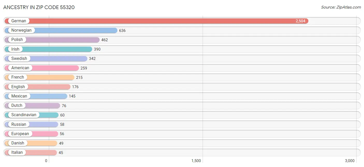 Ancestry in Zip Code 55320