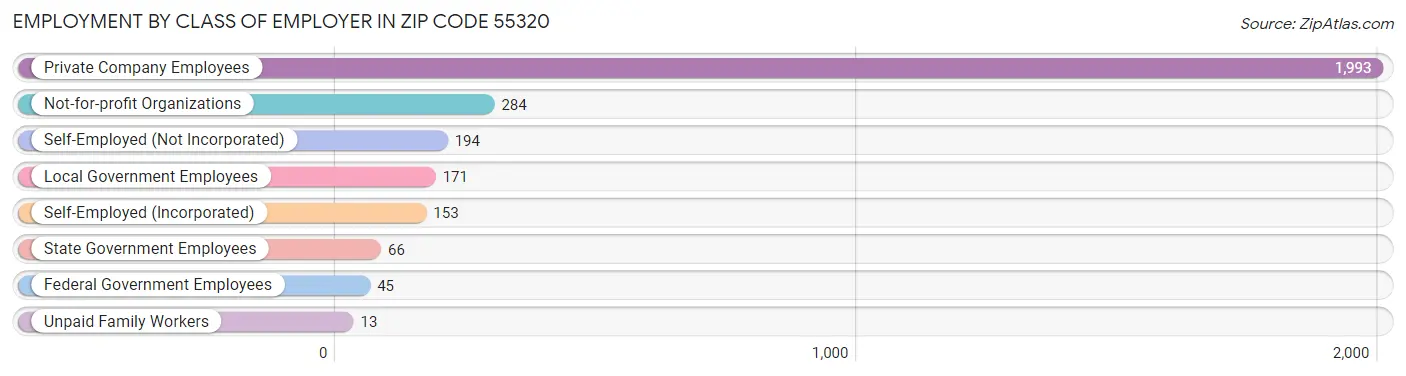 Employment by Class of Employer in Zip Code 55320