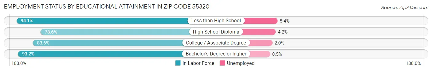 Employment Status by Educational Attainment in Zip Code 55320