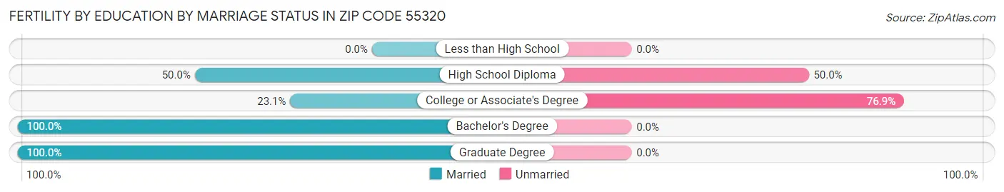 Female Fertility by Education by Marriage Status in Zip Code 55320