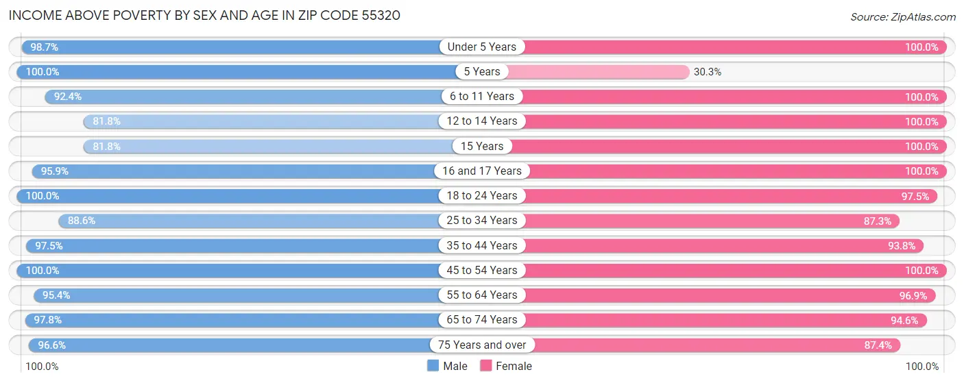 Income Above Poverty by Sex and Age in Zip Code 55320