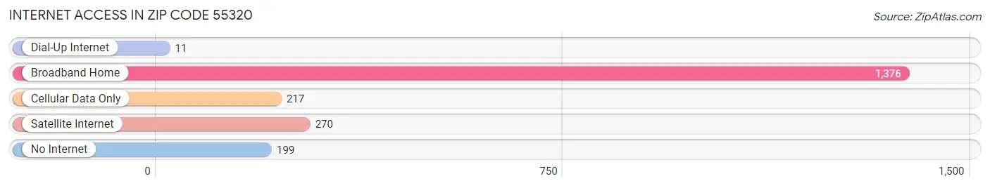 Internet Access in Zip Code 55320