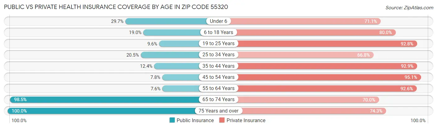 Public vs Private Health Insurance Coverage by Age in Zip Code 55320