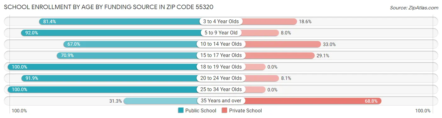 School Enrollment by Age by Funding Source in Zip Code 55320